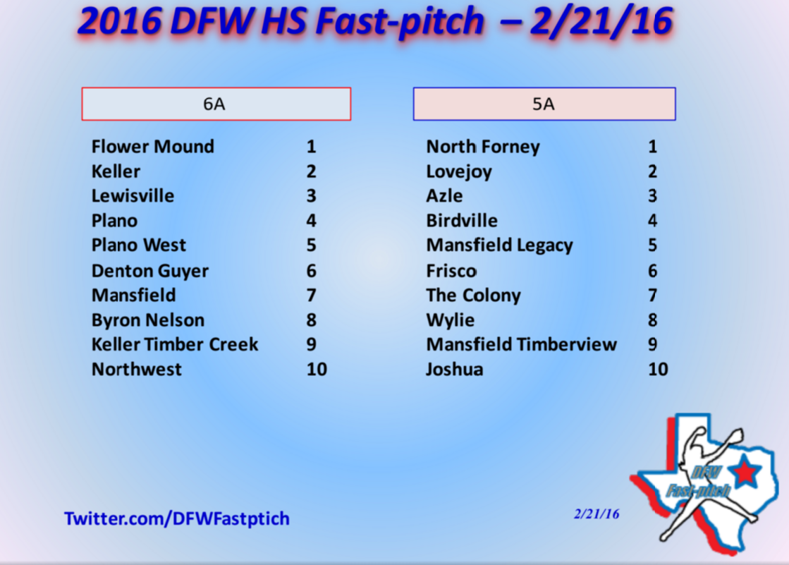 DFWfastpitch's tweet photo. New rankings for DFW 5A and 6A teams for 2/21/16 
https://t.co/CAkGdGW13C https://t.co/EOiLtfxphO