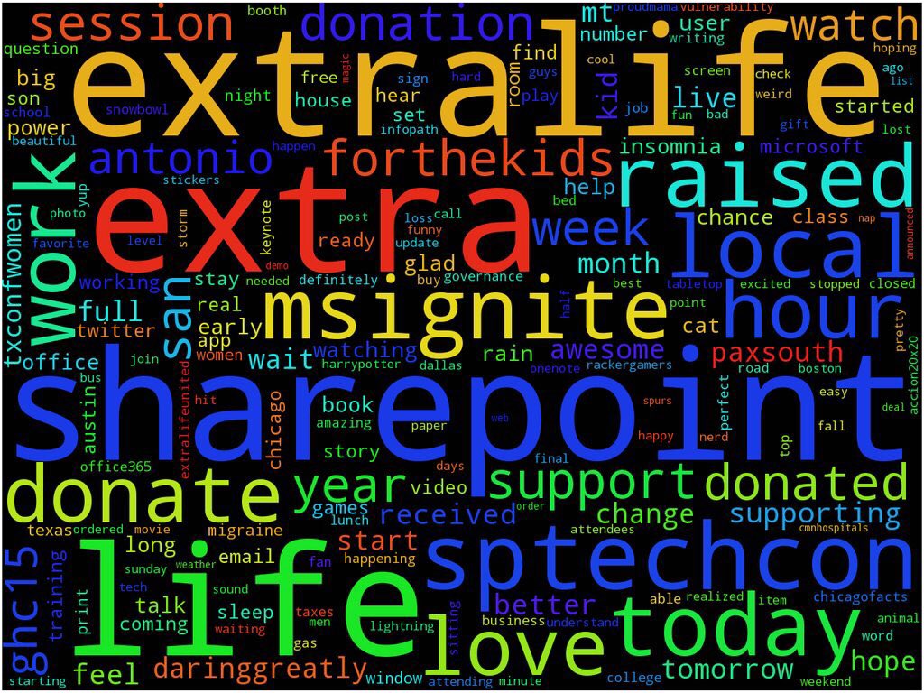 TanyaKeyser's tweet photo. My feed will be A LOT of @SharePoint and @ExtraLife4Kids stuff this week. #MicrosoftGeek #ExtraLifeUnited #wordcloud https://t.co/ikmUL6W3pf