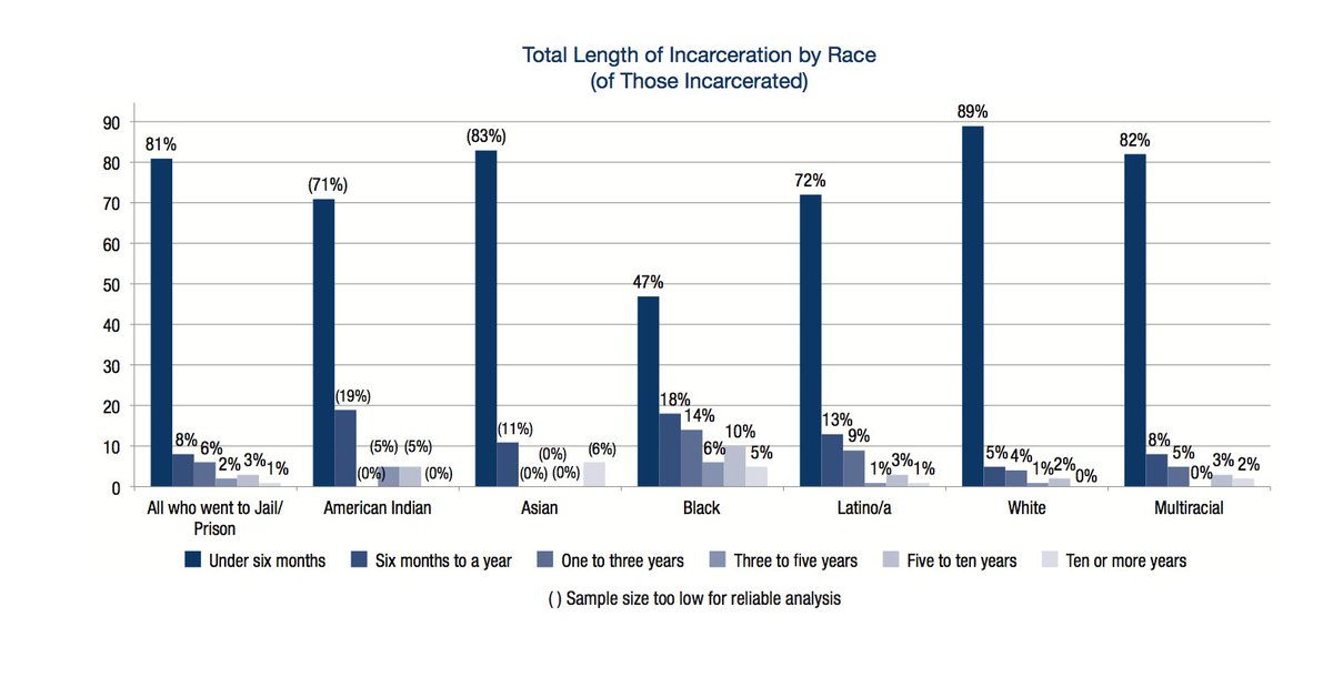 TheTaskForce's tweet photo. Black #trans people are far more likely 2 be sentenced for longer duration than general population #SentencingReform https://t.co/yxuhvJlECc