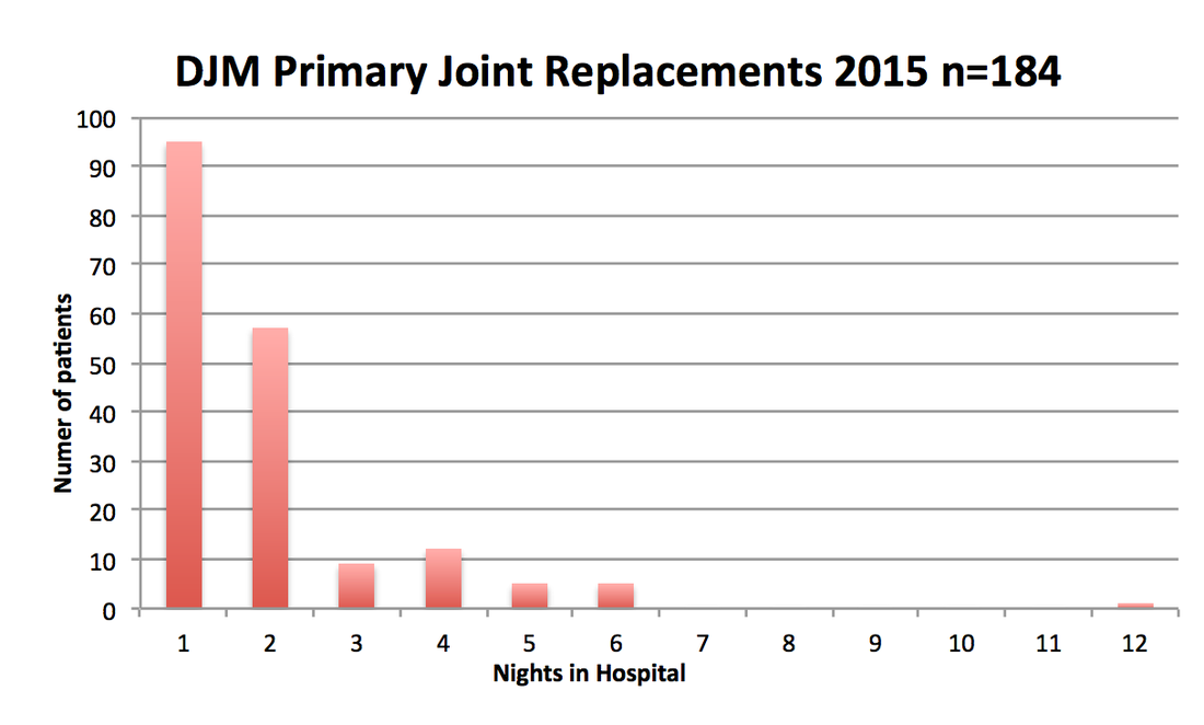 ballaratortho's tweet photo. New blog from David Mitchell: 'Rapid discharge after joint replacement is possible' https://t.co/D9OgJZB1Ua https://t.co/lno0eaAdLf