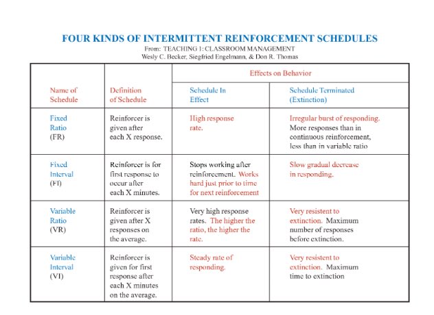 ur_bf_skinner's tweet photo. #scheduledreinforcement it clearly states a definite reward either every time or no times that an action I performed https://t.co/pWIbIsJZxX