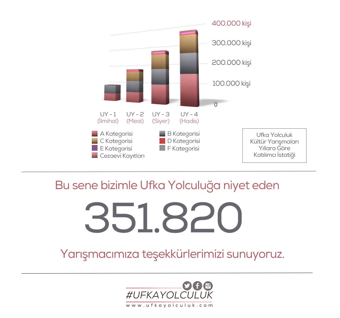 Bu sene bizimle Ufka Yolculuğa niyet eden 351.820 yarışmacımıza teşekkürlerimizi sunuyoruz.