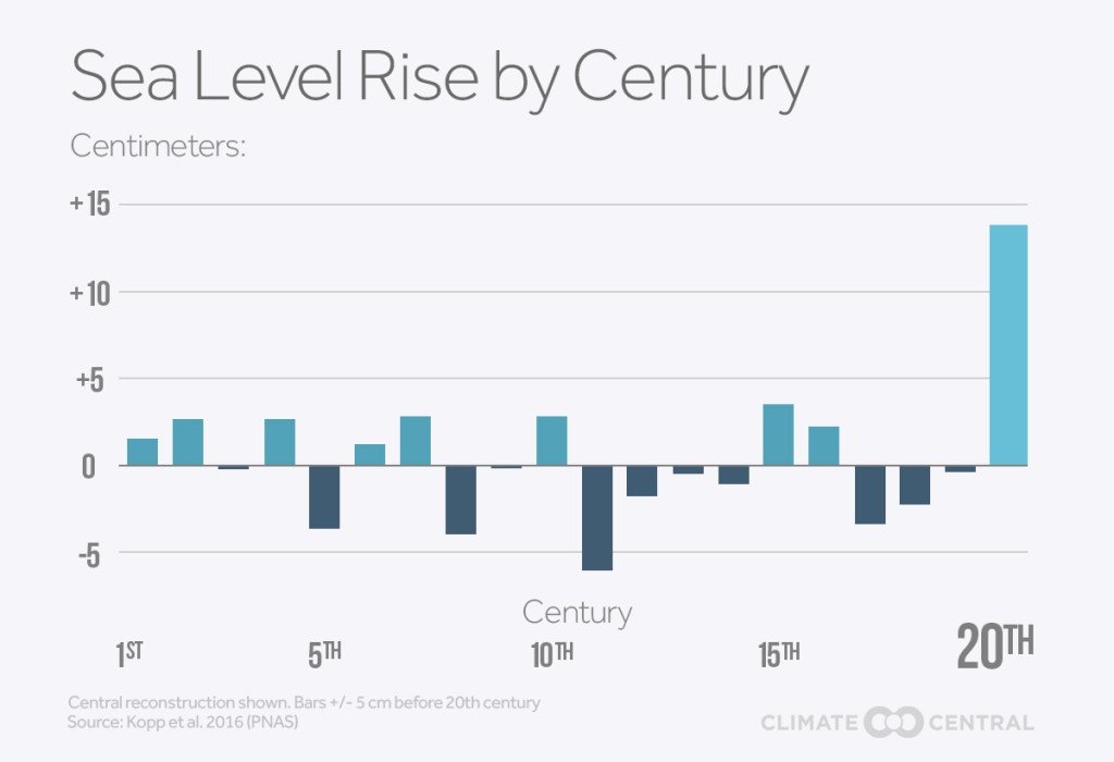 Sea Level Chart