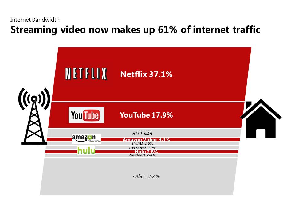 Bruce_Gabrielle's tweet photo. Who are the Internet Bandwidth Hogs? Graphs Tell the Story on #MakeoverMonday  https://t.co/TbM6JBCRpJ https://t.co/89BTUujbrr