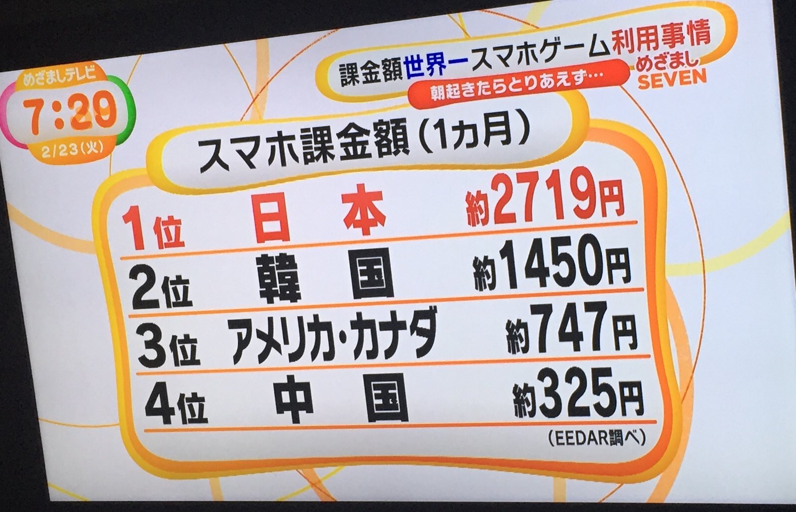 すねーく モモカツ中 グラブルと一言も言ってなかったけどめざましで課金ガチャ問題 T Co F6cymlwten Twitter
