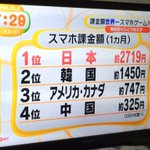 スマホ課金がとんでもないことになってる・・!【日本】