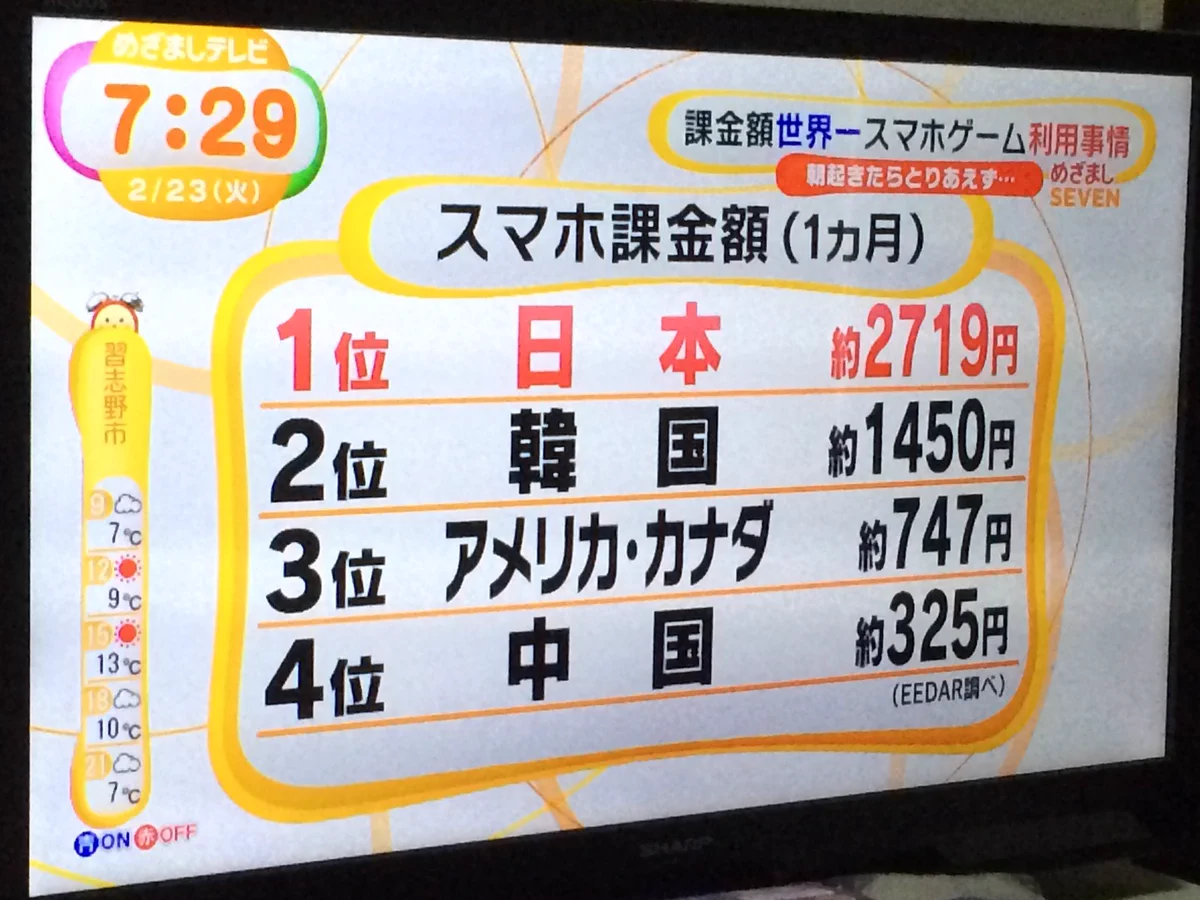 スマホ課金がとんでもないことになってる・・ｗｗｗ【日本】