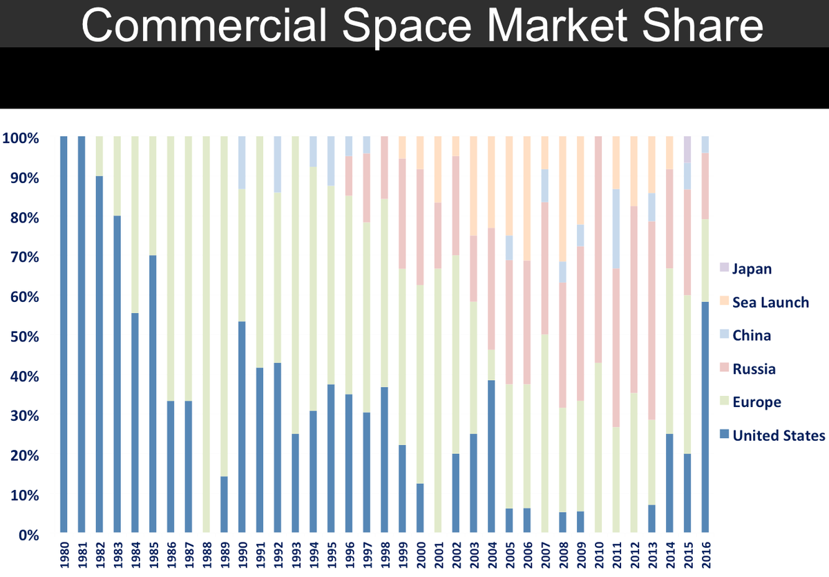 FutureJurvetson's tweet photo. Commercial Space Race — a slide from my talk tomorrow @SmallSatBiz https://t.co/ion4jShifz https://t.co/1K6gh7AKeK https://t.co/1qpwg2k6io