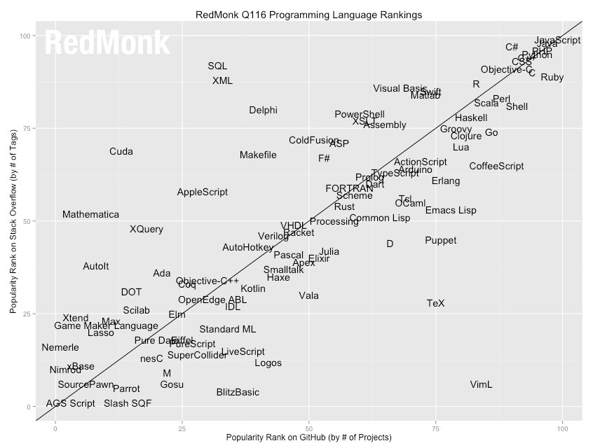 HackReactor's tweet image. #JavaScript dominates as the #1 most used #programming language via @redmonk @applause arc.applause.com/2016/02/21/jav…
