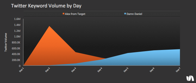 simplymeasured's tweet image. First Alex, now Daniel. Here’s how #AlexFromTarget &amp;amp; #DamnDaniel compare 7 days after their original Tweets! #smm