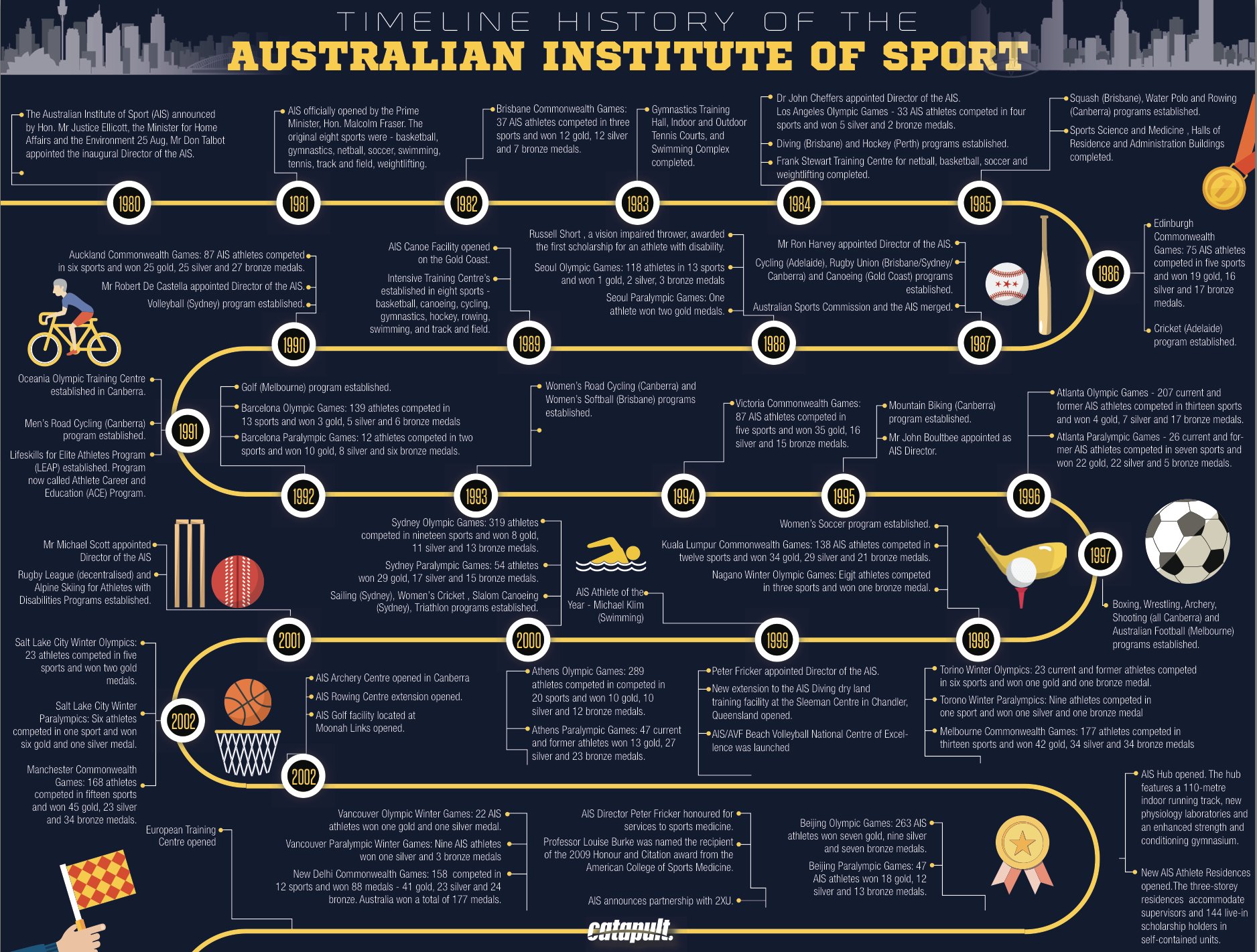 Catapult on Twitter: "A timeline history of the Australian Institute of