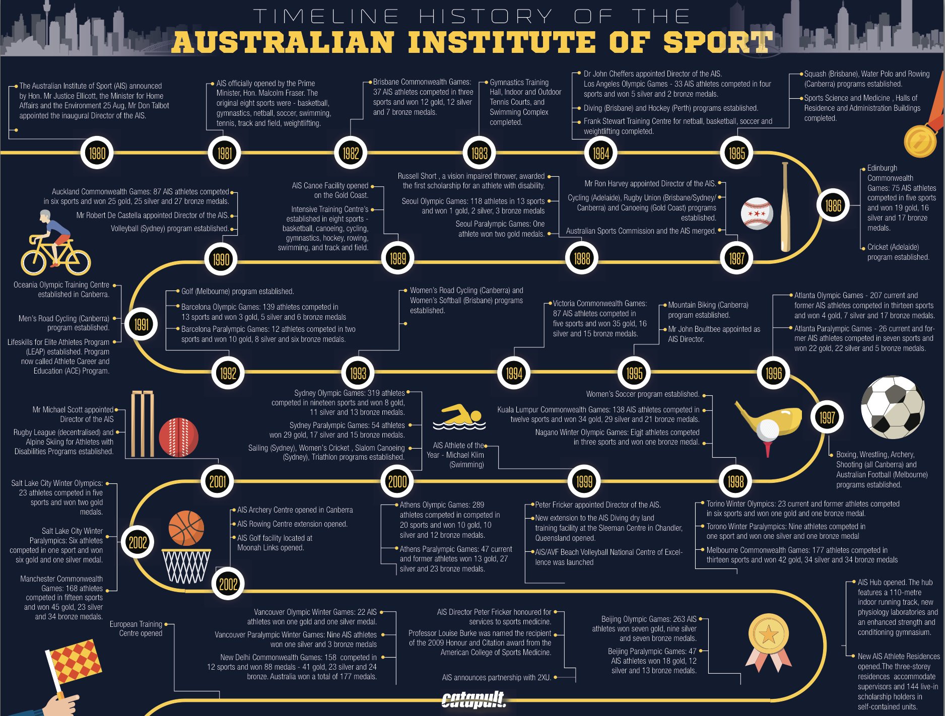 australian history timeline