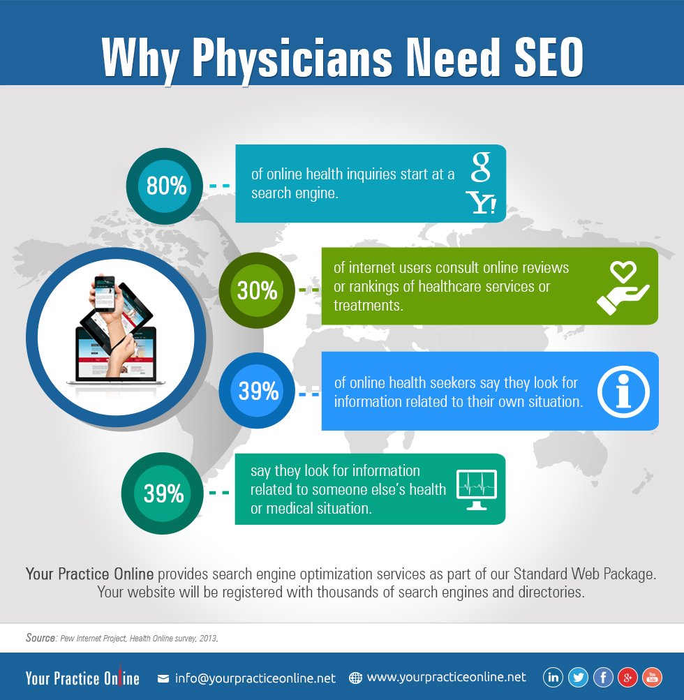 YPOwebmarketing's tweet photo. Do physicians need to be concerned with #SEO? 
These stats say it all. 
#yourpracticeonline https://t.co/lStbAN6jwd