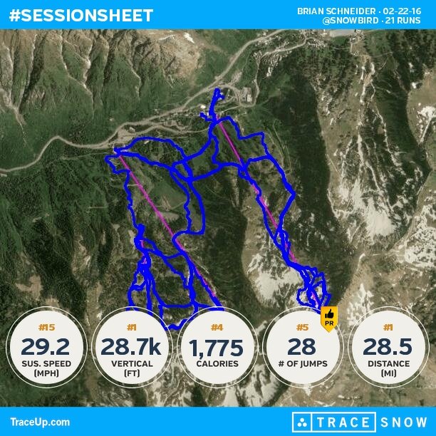 bjschnei's tweet photo. Check my @traceup skiing stats (@ Snowbird, 21 runs, 37.9 mph max speed, 28.7k vertical f... https://t.co/1QL0fRvQNV https://t.co/YHmWEqq0ga