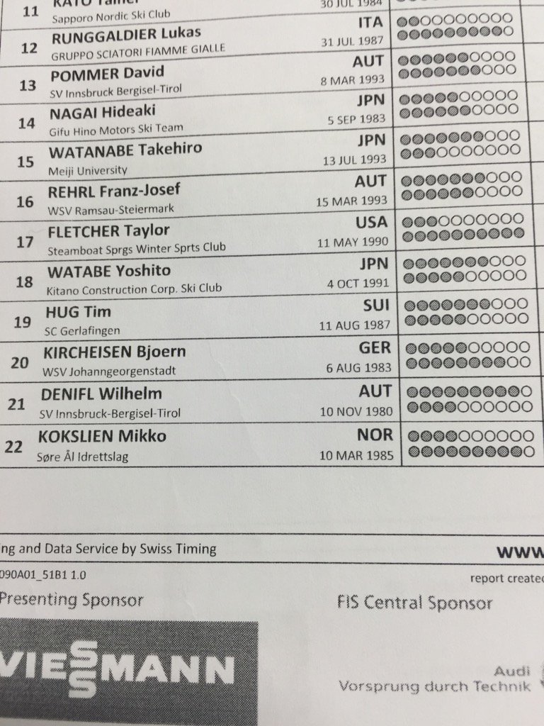 Only3athletes have all circles full.Watabe&amp;Klemetson in ski jumping and <a href="/TFletchernordic/">Taylor Fletcher</a> inXC #flyfarandfasttoday