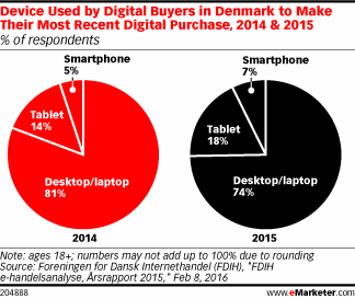 quantads_com's tweet photo. Digital Buyers in Denmark Hold Digital Purchase Frequency Steady - eMarketer https://t.co/jhnO821TNM via @eMarketer https://t.co/YUnEE4m3kH