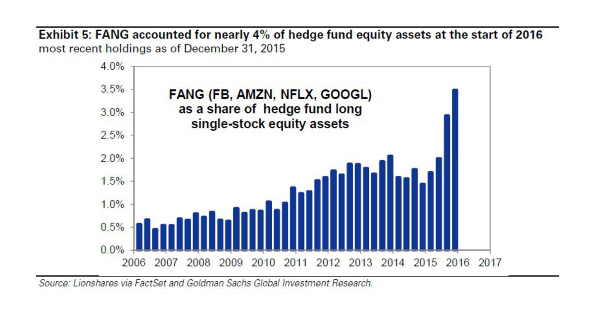 AlcuinBramerton's tweet photo. #eStocks: #FANG makes up 4% of #HedgeFund #equity #assets. https://t.co/t7lCvtYbI8 #1ab #FB #AMZN #NFLX #GOOG #AAPL https://t.co/1TLWsNqKHN