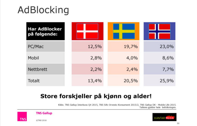 benteka's tweet photo. Adblocking i NO, SW, DK via https://t.co/uRRug3uo0r https://t.co/z8lER3f4Rv