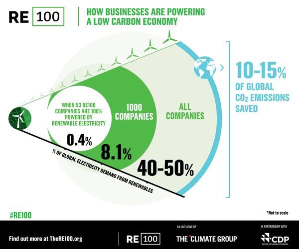 UNFCCC's tweet photo. Leading companies going 100% renewable through #RE100: https://t.co/Z0PDFUnltr @theRE100 https://t.co/NqzzHhA3s9