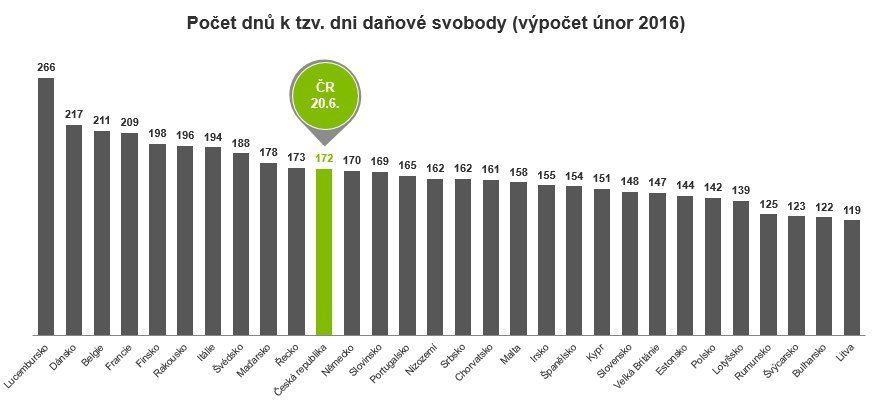 Den daňové svobody - srovnání v rámci zemí EU. Celá zpráva dostupná na: bit.ly/1Qe9O4D. #DenDanoveSvobody