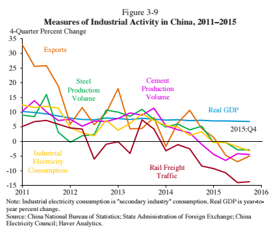 MarkusEconomist's tweet photo. China: Industrial activity 2011-2015
https://t.co/aS7A1CGyQt https://t.co/Xk4s8mr1bp