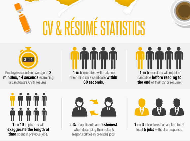 SocialTalent's tweet photo. 1 in 5 recruiters will make up their mind on a candidate within 60 secs of viewing their CV https://t.co/RrxlO56sRb https://t.co/yISHxwlLtD
