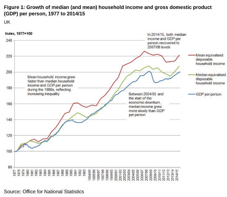 heliaebrahimi's tweet image. Disposable income for UK households now above pre-crisis levels: ons.gov.uk/ons/dcp171778_…