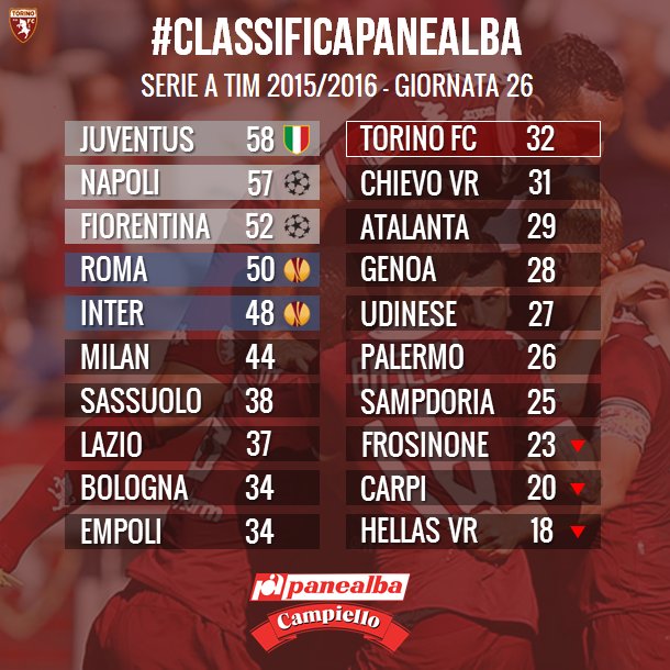 TorinoFC_1906's tweet photo. La #ClassificaPanealba della 26^giornata in collaborazione con @Panealba e @CampielloIT #ToroCarpi #SFT https://t.co/ZUDWlpVjFc