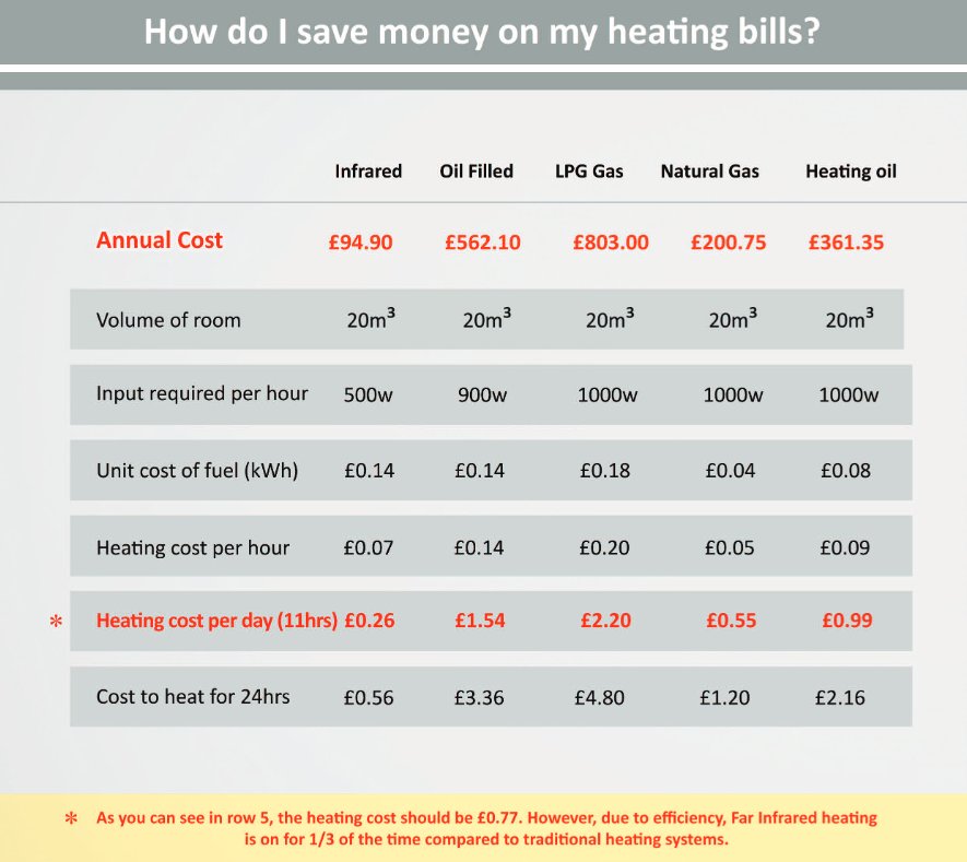 Make that move and switch to Green Livings FAR Infrared Heating System today
No maintenance needed + 5 year warranty