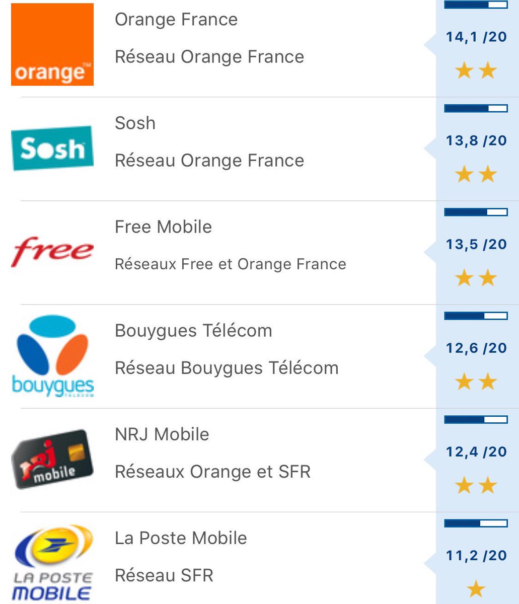 _IDM_'s tweet photo. Et voici le Top 6 des opérateurs d'après @UFCquechoisir 

@orange @Sosh_fr @freemobile @bouyguestelecom @NRJMobile … https://t.co/4AefLKkvrn