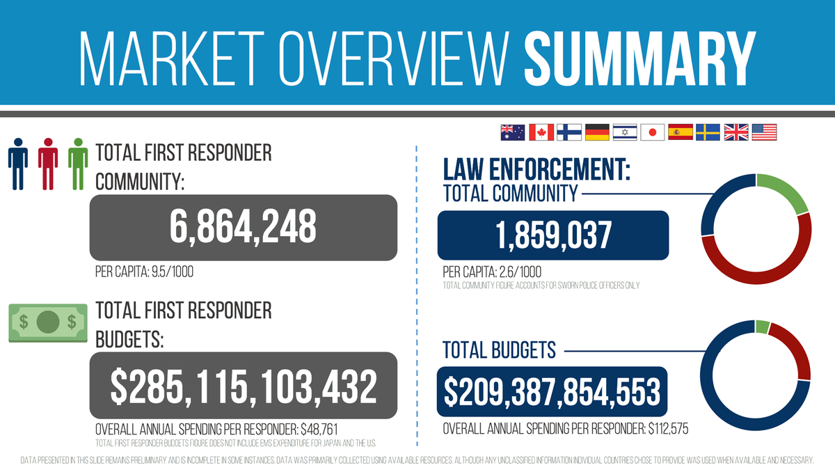 dhsscitech's tweet photo. Let’s discuss the #IntlForum market analysis. Here’s a synopsis for #lawenforcement, to start. #STTechTalk https://t.co/CsQCgLQEDc