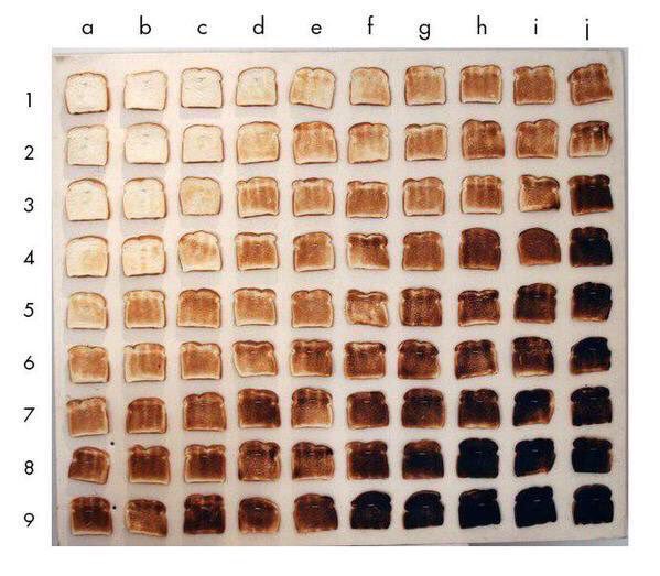 Toast Chart