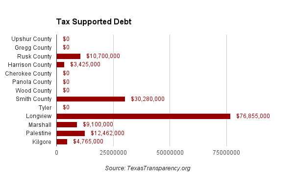 WattsforTexas's tweet photo. My opponent in race for #hd7 claims that Longview was a regional hub. Looks like Longview was regional hub for debt. https://t.co/Jysu7CGSIM
