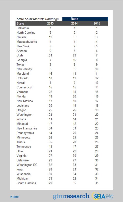 SEIA's tweet image. Curious how your state stacks up in #solar? Check out our brand new rankings/data seia.us/1QtpLQb