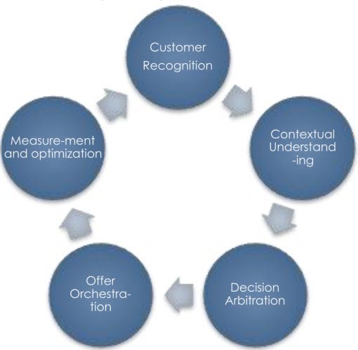 RedpointGlobal's tweet image. Steps to real-time interaction management-Brian Hopkins, Gartner @practicingEA #DMNwebcast