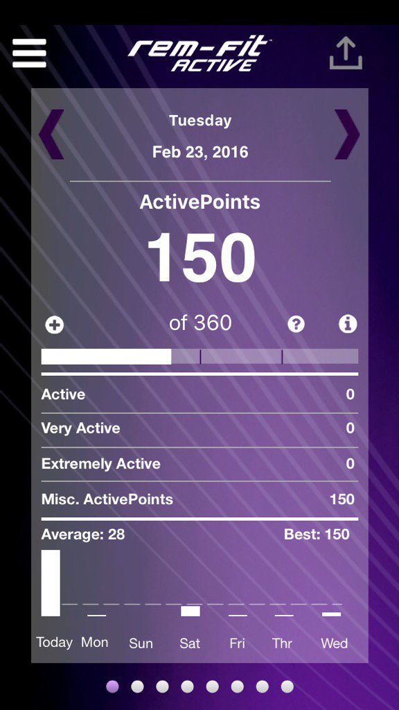 jared0906's tweet photo. I have 150 Active Points on Feb 23 on my REM-Fit Active. How many do you have? #REMFitActive @REM_fit#PAB2016 https://t.co/l9r1JABYBO