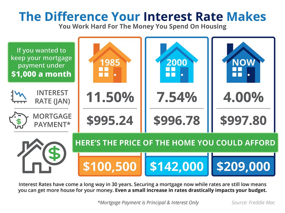 GoSarasota's tweet photo. Do interest rates really matter when buying a home? #mortgage #rates #interest #equity #homebuying #Sarasota https://t.co/PhRjWt9FjQ