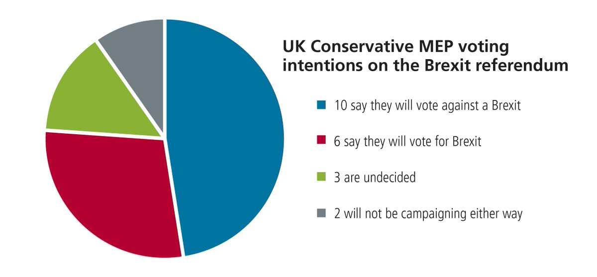Parlimag's tweet photo. PMHQ's guide to how Tory MEPs will be voting in #Brexit referendum https://t.co/H6Mwz2MAFW Now with a nifty graph! https://t.co/dA4hb7MQOB