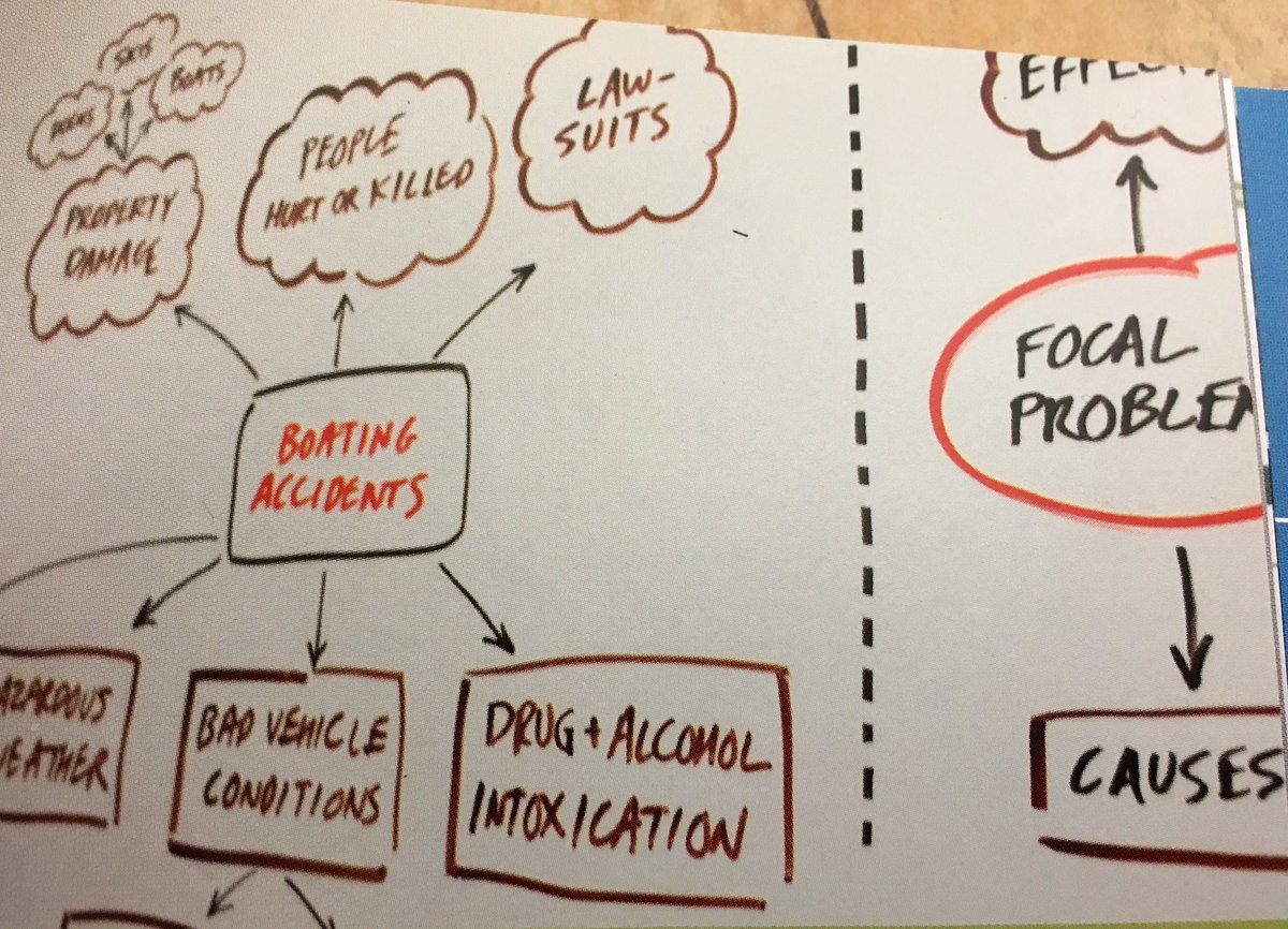 BeyondBlocks's tweet image. Preparing to build shared understanding with #students. #ProblemTreeAnalysis #human #centered #designthinking