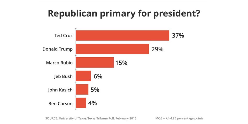 Ted Cruz crushing Trump in Texas