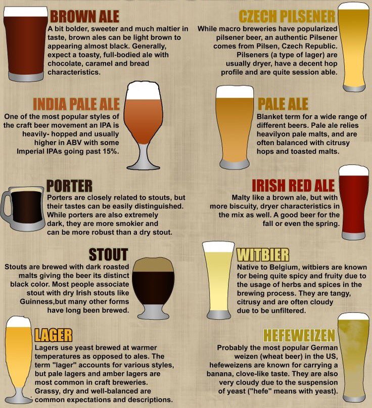 cityarmscardiff's tweet photo. Beer styles are complex and varied, and often cross over.
Here's a rough guide to some of the more popular ones 👍🏻🍺 https://t.co/R5gUyigacH