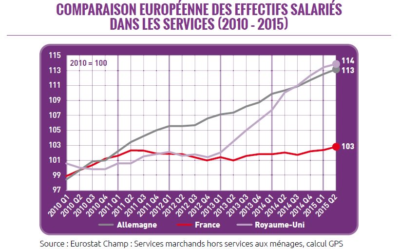 LAdS_Services's tweet photo. https://t.co/sMZIY2dEFo
@manuelvalls, les #services peuvent créer beaucoup plus d’emplois en France 
@Pacte_Services https://t.co/Ndv7wus3Ao