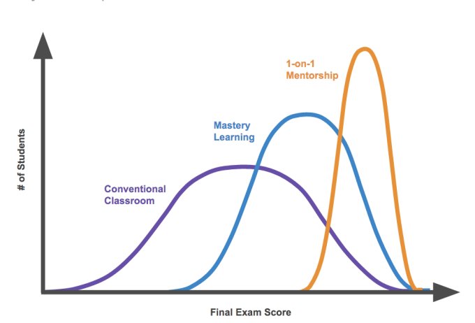 eotolearning's tweet image. Is 1-on-1 the most efficient way to learn? Lets figure it out on eoto.net  tcrn.ch/1UGf9Rz