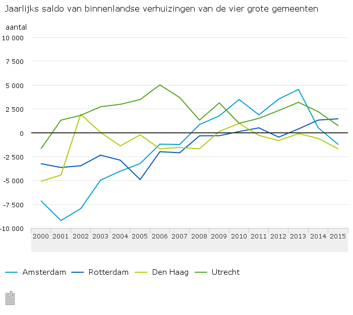 RoderickvKlink's tweet image. zie ik het nou goed? #rotterdam #groei
cbs.nl/nl-NL/menu/the…