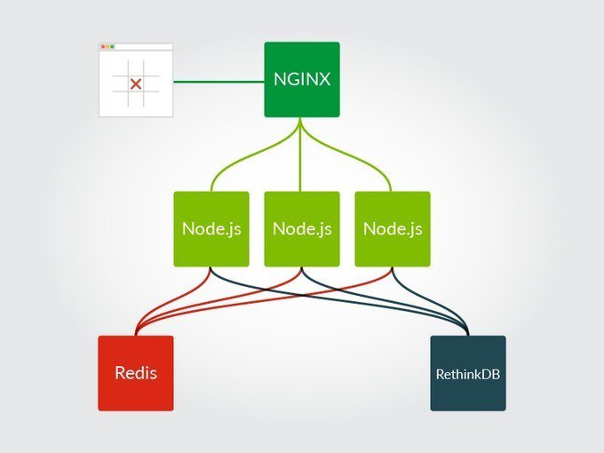 Docker's tweet photo. Build a real-time multiplayer game on Carina, @Docker &amp; @RethinkDB https://t.co/2dWU5Gmqqt @ktbartholomew @Rackspace https://t.co/0JaKlAWVOW
