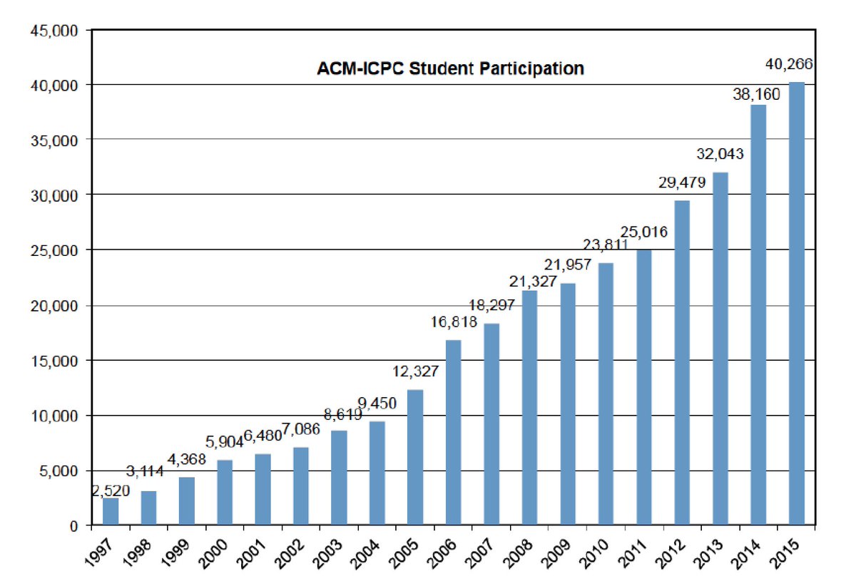 ICPCNews's tweet photo. #ACMICPC participation reached over 40K in 2015 Regionals. https://t.co/uKbd7CmIWI #upandup https://t.co/PD3xcwFV5M
