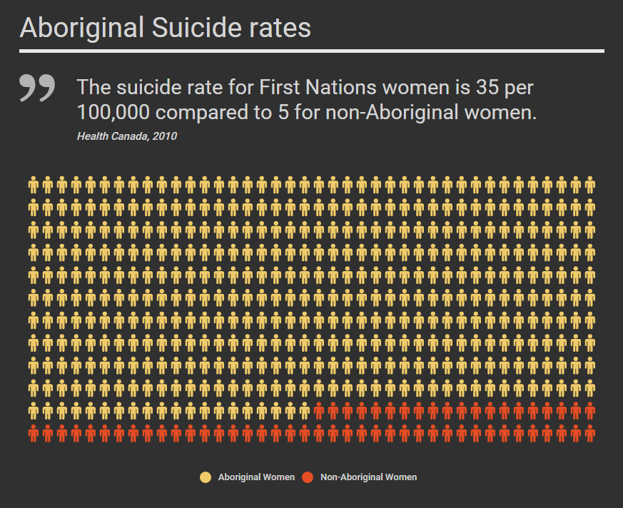cspyyc's tweet photo. Aboriginal women have a higher rate of suicide than non-Aboriginal women in Canada: https://t.co/56VqkcHVM0 https://t.co/xF9clcbkFi