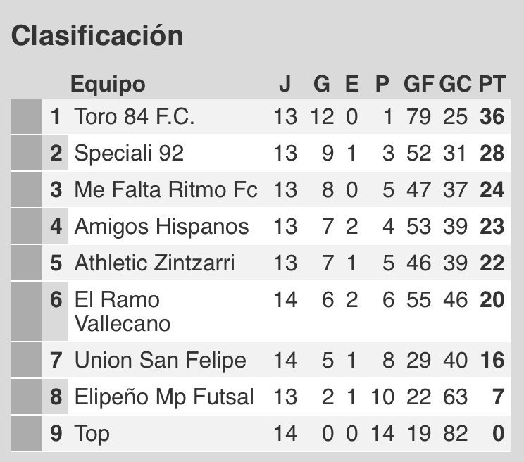 Toro84FC's tweet photo. Clasificación Jornada 15
#cierralosojosypiensaenalgobonito https://t.co/58WbXe6c17
