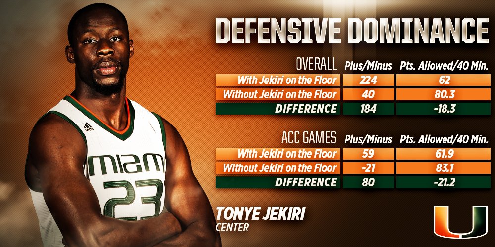 CanesHoops's tweet photo. The box score doesn't always tell the whole story: Tonye Jekiri is a defensive force. 

His case for ACC DPOY https://t.co/ESCPGDKP5u