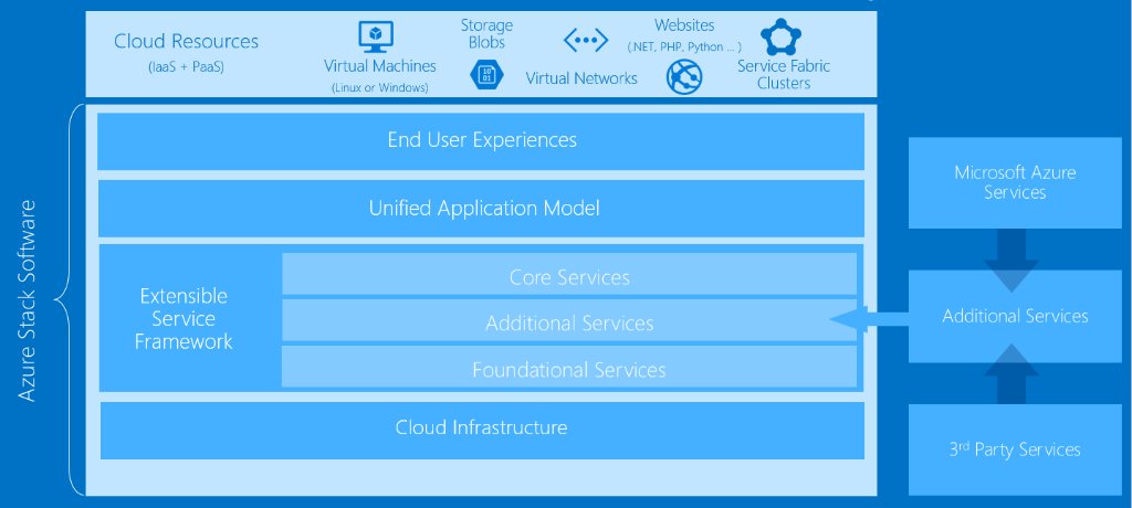 Get a simplified view of #AzureStack architecture w/ our Technical Preview documentation: msft.it/6019BjrlS